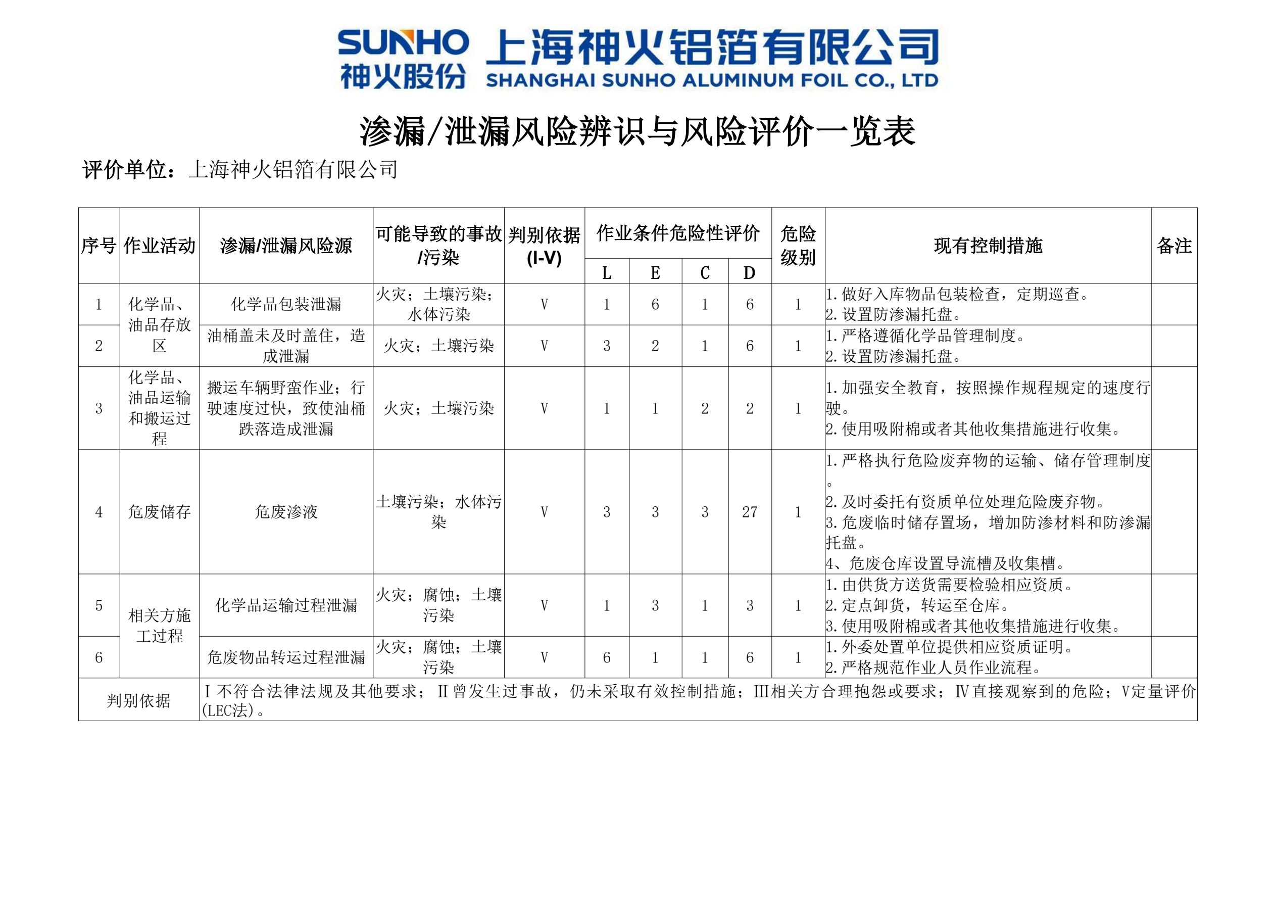 上海神火铝箔泄露渗漏风险辨识与风险评价1.png